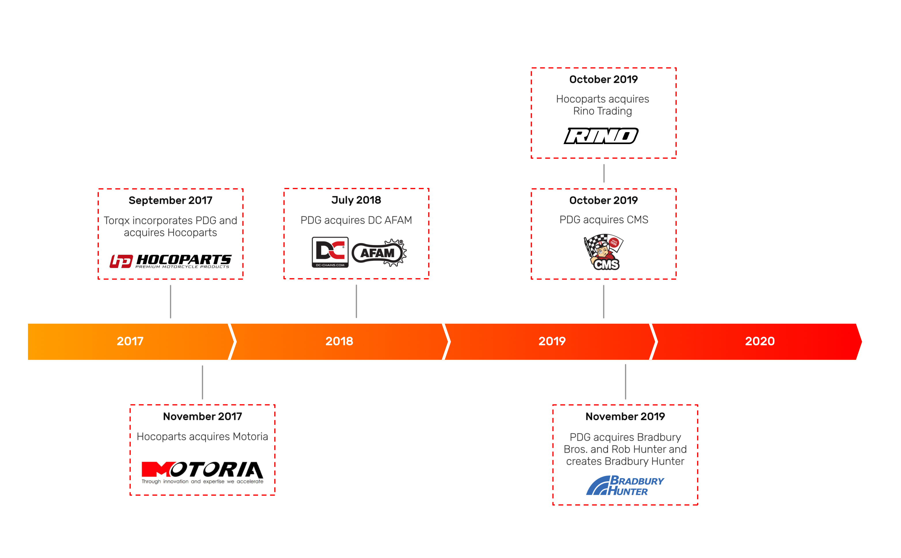 PDG History PDG Powersports Distribution Group