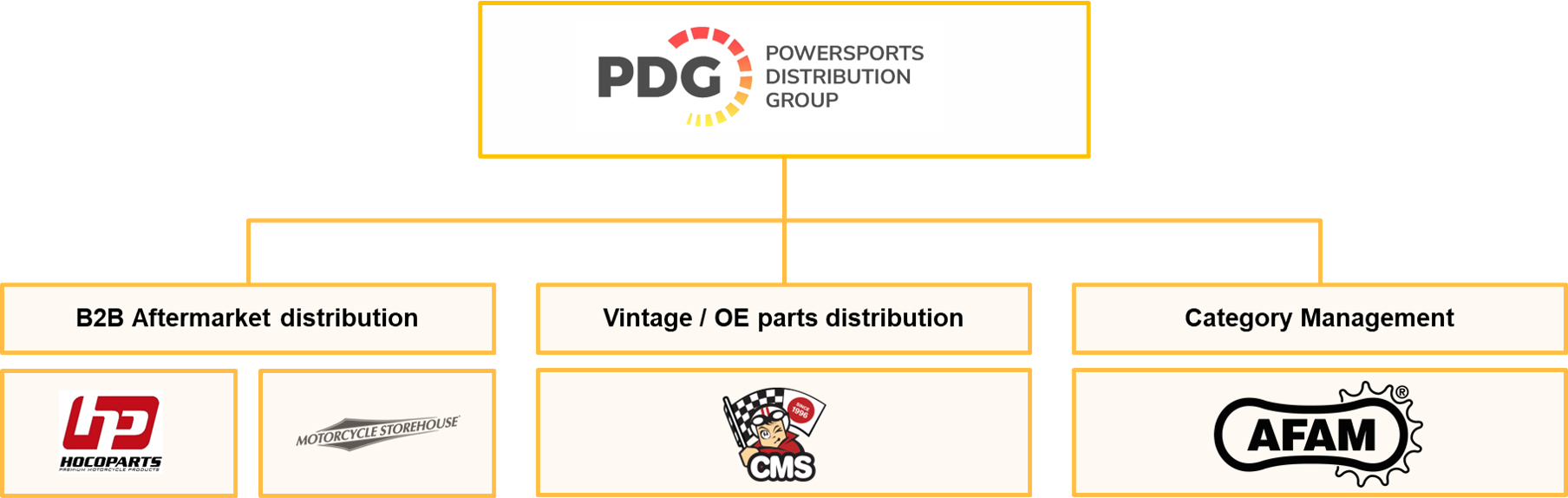 PDG group structure