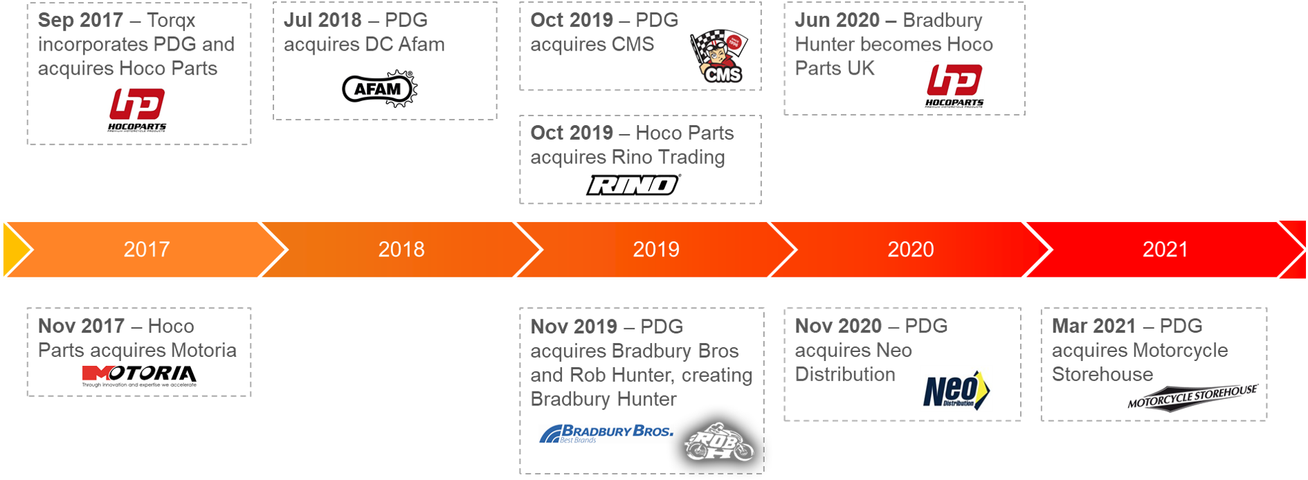 PDG history